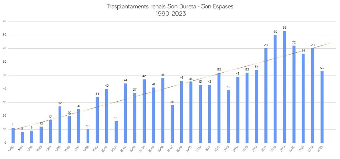 Esta imagen ilustra que: Son Espases llega a los 1.000 donantes de órganos