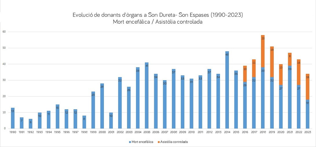 Esta imagen ilustra que: Son Espases llega a los 1.000 donantes de órganos