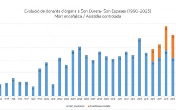 Son Espases llega a los 1.000 donantes de órganos