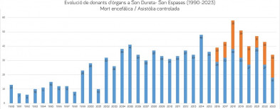 Son Espases llega a los 1.000 donantes de órganos