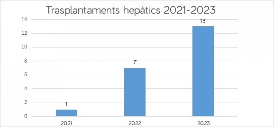 Esta imagen ilustra que: Son Espases llega a los 1.000 donantes de órganos